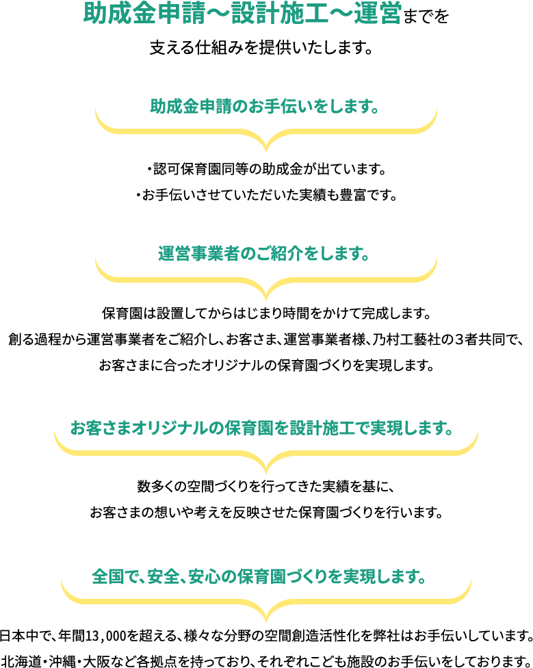 助成金申請～設計施工～運営までを支える仕組みを提供いたします。