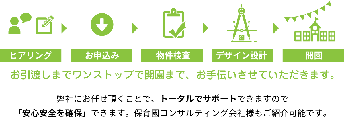 お引渡しまでワンストップで開園まで、お手伝いさせていただきます。