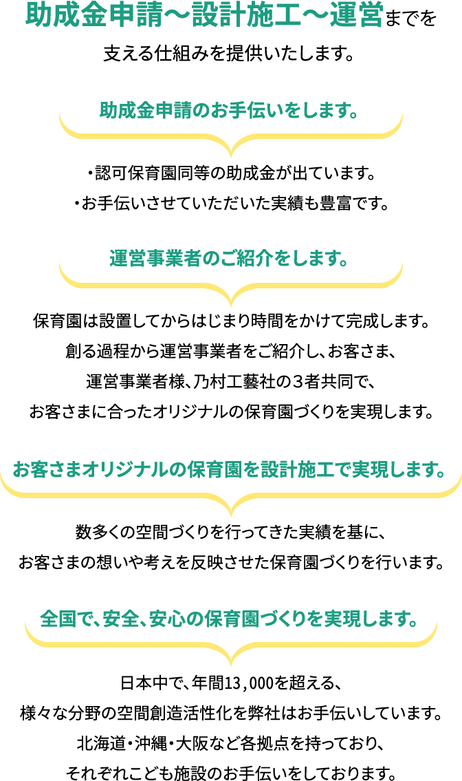 助成金申請～設計施工～運営までを支える仕組みを提供いたします。