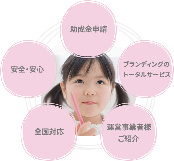 お客様が求める保育園づくりを行います。
