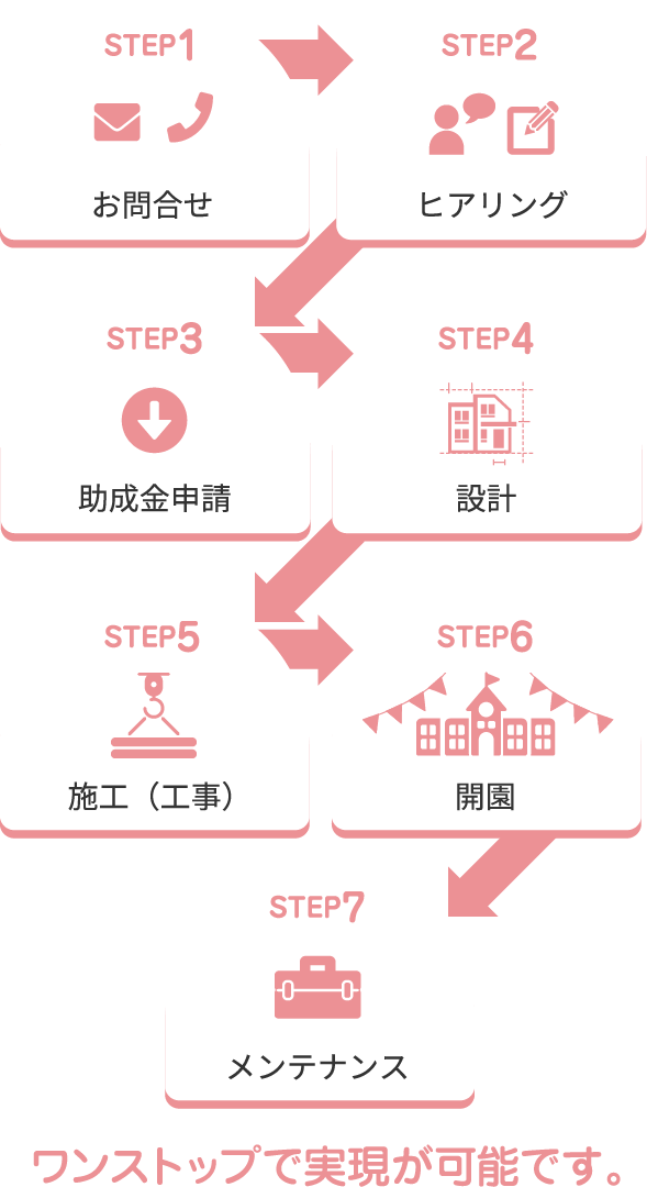 開演までの流れ、ワンストップで実現が可能です