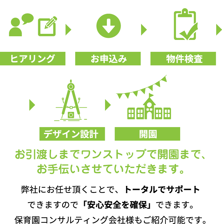 お引渡しまでワンストップで開園まで、お手伝いさせていただきます。